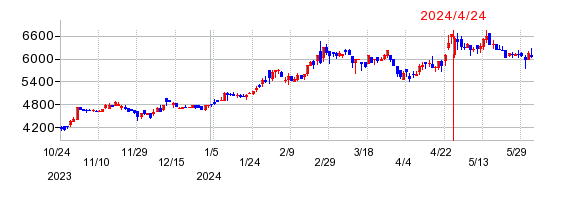 富士古河E&Cの株価チャート